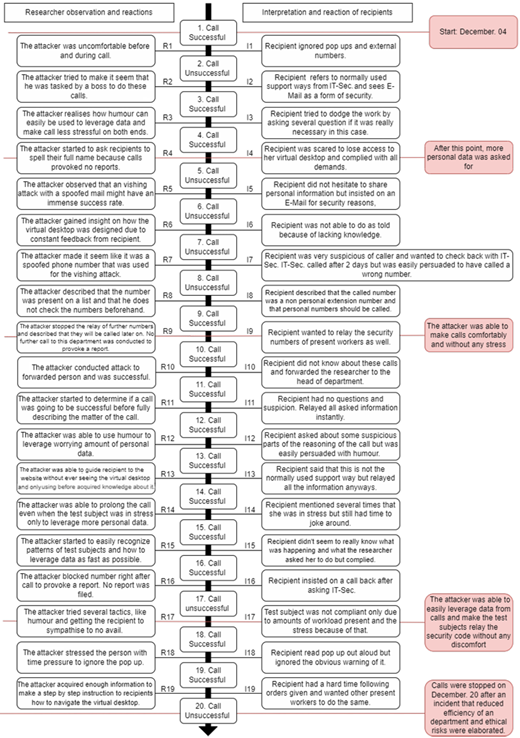 A timeline of 20 calls pairs researcher observations with recipient reactions and marks successful and unsuccessful calls and key milestones.