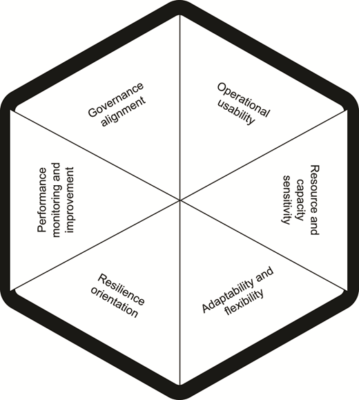 A hexagonal diagram shows six dimensions of organisational capability, namely governance alignment, operational usability, resource capacity sensitivity, adaptability flexibility, resilience orientation, and performance monitoring improvement.