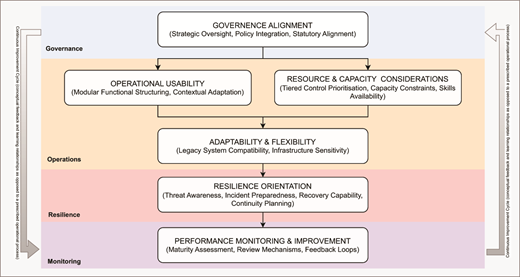 A layered framework links governance alignment, operational usability, resource capacity, adaptability, resilience orientation, and performance monitoring within a cyber resilience structure.