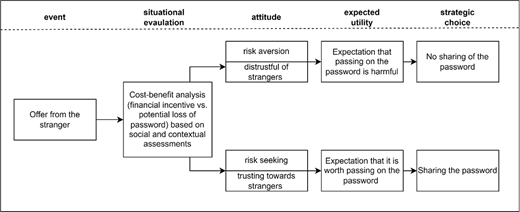 A diagram depicts decision-making regarding sharing a password based on situational evaluation, attitude, expected utility, and strategic choice.