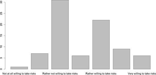 A bar graph depicts responses on willingness to take risks, with categories ranging from Not at all willing to Very willing, illustrating varying levels of risk tolerance.
