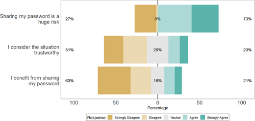 A horizontal bar graph depicts responses regarding password sharing risk, trustworthiness, and benefits, showing varying percentages in percent across categories from Strongly disagree to Strongly agree.