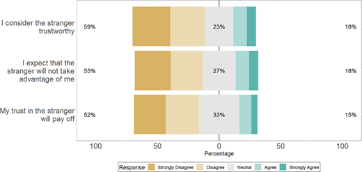 A horizontal stacked bar chart depicts trust in a stranger across three statements, showing distributions of agreement and disagreement in percent.
