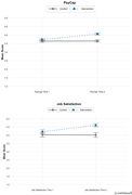 Two line graphs compare control and intervention mean scores for P s y C a p and job satisfaction across two time points.