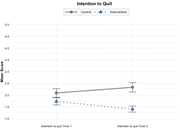 A line graph compares control and intervention mean intention-to-quit scores across two time points.