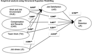 A structural equation model links work-life factors and job stress with job satisfaction and job retention through direct pathways.