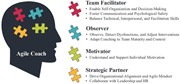 An illustration presents four Agile Coach roles covering team facilitation, observation, motivation, and strategic partnership.