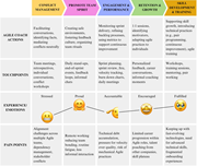 A journey map presents Agile Coach actions, touchpoints, emotions, and pain points across five areas of team and skill development.