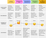 A Journey map traces Agile coaching from conflict management to skill development through actions, interactions, emotions, and challenges.