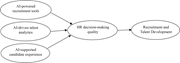 A flow diagram links A I recruitment factors through H R decision-making quality to recruitment and talent development.
