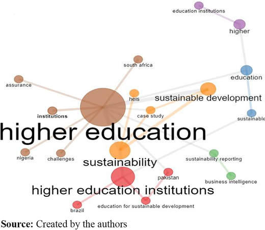 A network map shows themes in higher education management research in developing economies including higher education, sustainability and related topics.