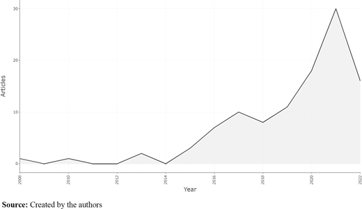 A line graph shows annual article counts versus year from 2008 to 2022 for higher education management research in developing economies.
