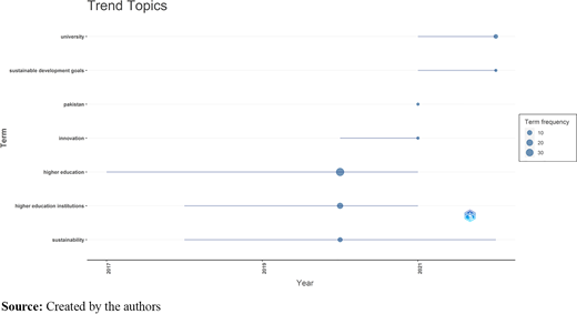A timeline bubble chart shows trending research terms in higher education management across years from 2017 to 2021.