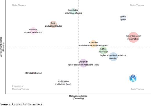 A thematic map shows clusters of topics in higher education management research positioned by relevance degree versus development degree.