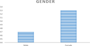 A bar chart compares gender percentages, with male at 47 per cent and female at 53 per cent.