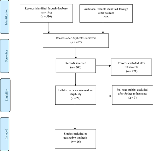 A review flowchart tracks records from 530 database results to 26 studies included in qualitative synthesis.