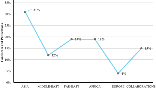 A line chart plots Continents and Publications by region, from 31 per cent for Asia to 4 per cent for Europe.