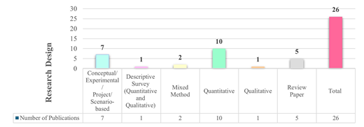 A bar chart shows different research designs and publication counts.