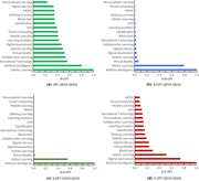 Four horizontal bar charts compare C P T variants for 2019 to 2023, with Artificial Intelligence consistently prominent and differing secondary topics across measures.
