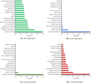 Four horizontal bar charts compare C P T measures for 2020 to 2024, with Artificial Intelligence and Online Learning prominent across the measures.