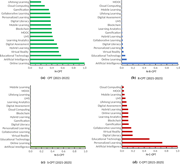 Four horizontal bar charts compare C P T measures for 2021 to 2025, with Online Learning and Artificial Intelligence prominent across the measures.