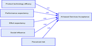 A conceptual model links 5 factors to A I based services acceptance through hypotheses H 1 to H 5.