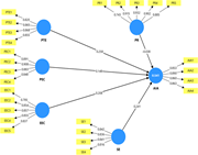A structural model links P T E, P E C, E E C, S E and P R to A I A, with path coefficients, indicator loadings and an A I A value of 0.541.