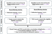 A flow diagram tracks Scopus and W O S records from identification to screening, eligibility, deduplication, and final inclusion.