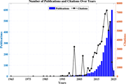 A dual-axis chart compares publications and citations from 1965 to 2025, with sharp growth after 2015 and a citation peak near 2021.