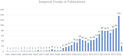 A bar chart titled Temporal Trends in Publications shows publication counts increasing from 1981 to 2025, peaking at 136 before falling to 21.