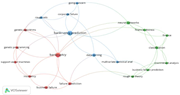A network map shows linked terms on bankruptcy prediction, including bankruptcy, data mining, neural networks, genetic algorithms, and classification.