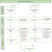 A PRISMA-style flowchart tracks records from initial and secondary searches through screening, eligibility, and inclusion.