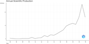 A line graph shows annual scientific production from 2002 to 2026, rising sharply after 2018 and peaking in 2025.