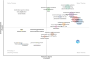 A thematic map classifies research topics by centrality and density into niche, motor, emerging or declining, and basic themes.