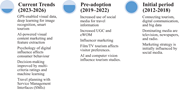 A three-period timeline summarises shifts in tourism research from initial digital communication to social media adoption and current A I trends.