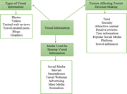 A conceptual flow diagram organises visual information by type, sharing media, and factors affecting tourist decision making.