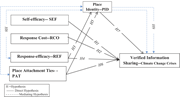 A conceptual model links four predictors to verified information sharing during climate change crises, with place identity as an additional pathway.