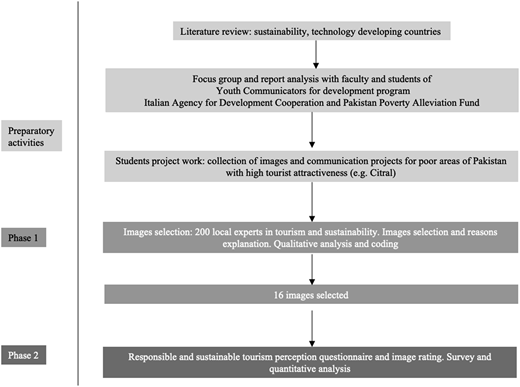 Research process methodology Refer to the image caption for details.