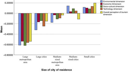 Dimensions means by respondents' size of city Refer to the image caption for details.