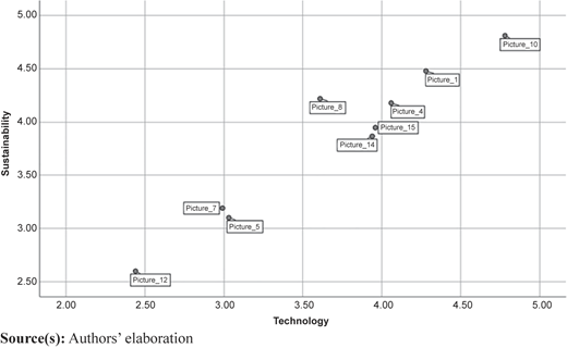 Relationship between technology and sustainability: sample average Refer to the image caption for details.