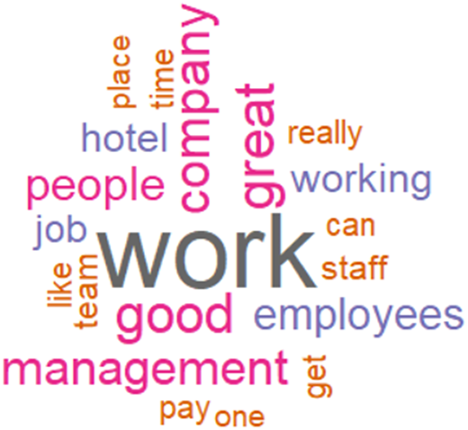 A word cloud about workplace reviews highlighting “work”, “management”, “good”, and “company”.