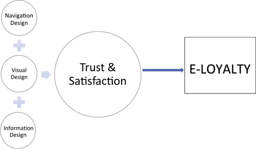 A figure illustrates the factors that influence tourist e-loyalty toward a tourist website.
