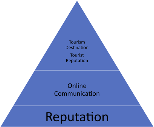 A pyramid diagram depicts the hierarchy of the factors that affect the online reputation of tourist websites.