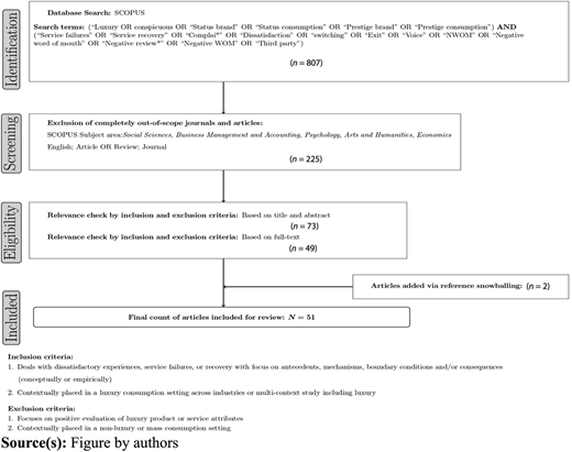A flow diagram shows identification, screening, eligibility, and inclusion stage for a systematic review.