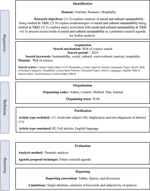 A flow diagram shows assembling, arranging, and assessing stages of a systematic review process.