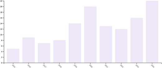 A vertical bar chart shows yearly values from 2014 to 2024.