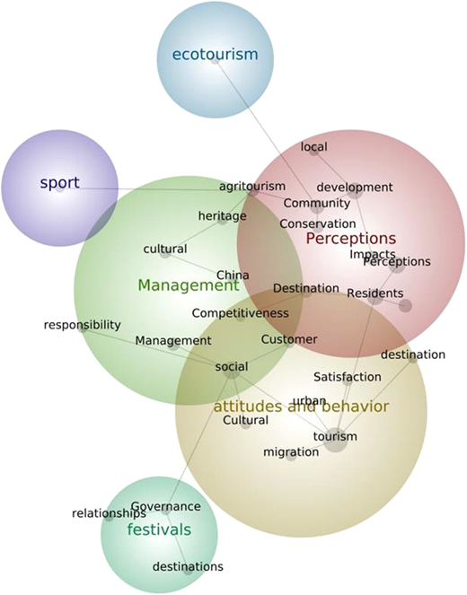 A keyword cluster network diagram shows five thematic clusters in tourism research.
