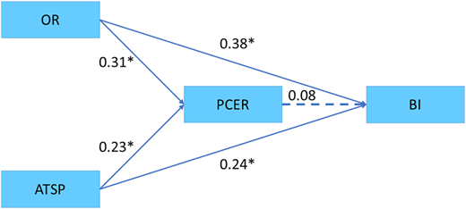 A diagram showing the causal relationship between OR, ATSP, PCER, and BI.
