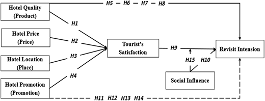 A model shows relationships among hotel attributes, tourist satisfaction, social influence, and revisit intention.