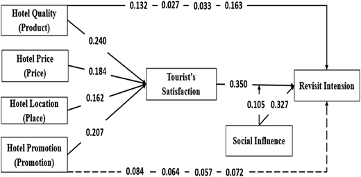 A model shows coefficients linking hotel attributes, tourist’s satisfaction, social influence, and revisit intention.